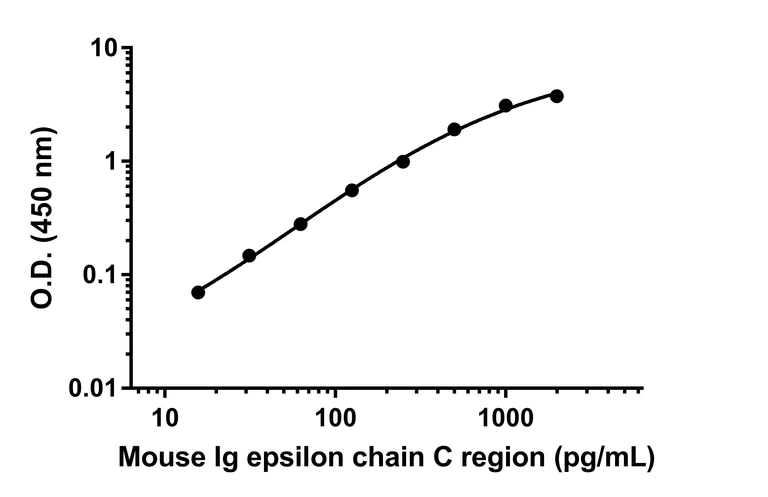 Sandwich ELISA - Anti-Ig epsilon chain C region antibody [EPR25679-125] - BSA and Azide free (Capture) (AB302738)