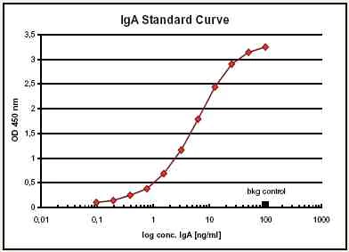 ELISA - Anti-IgA Affibody® Molecule (AB36058)