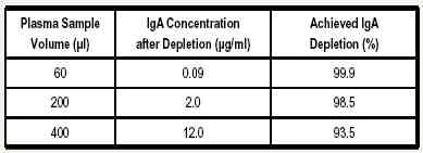 Purification - Anti-IgA Affibody® Molecule (AB36058)