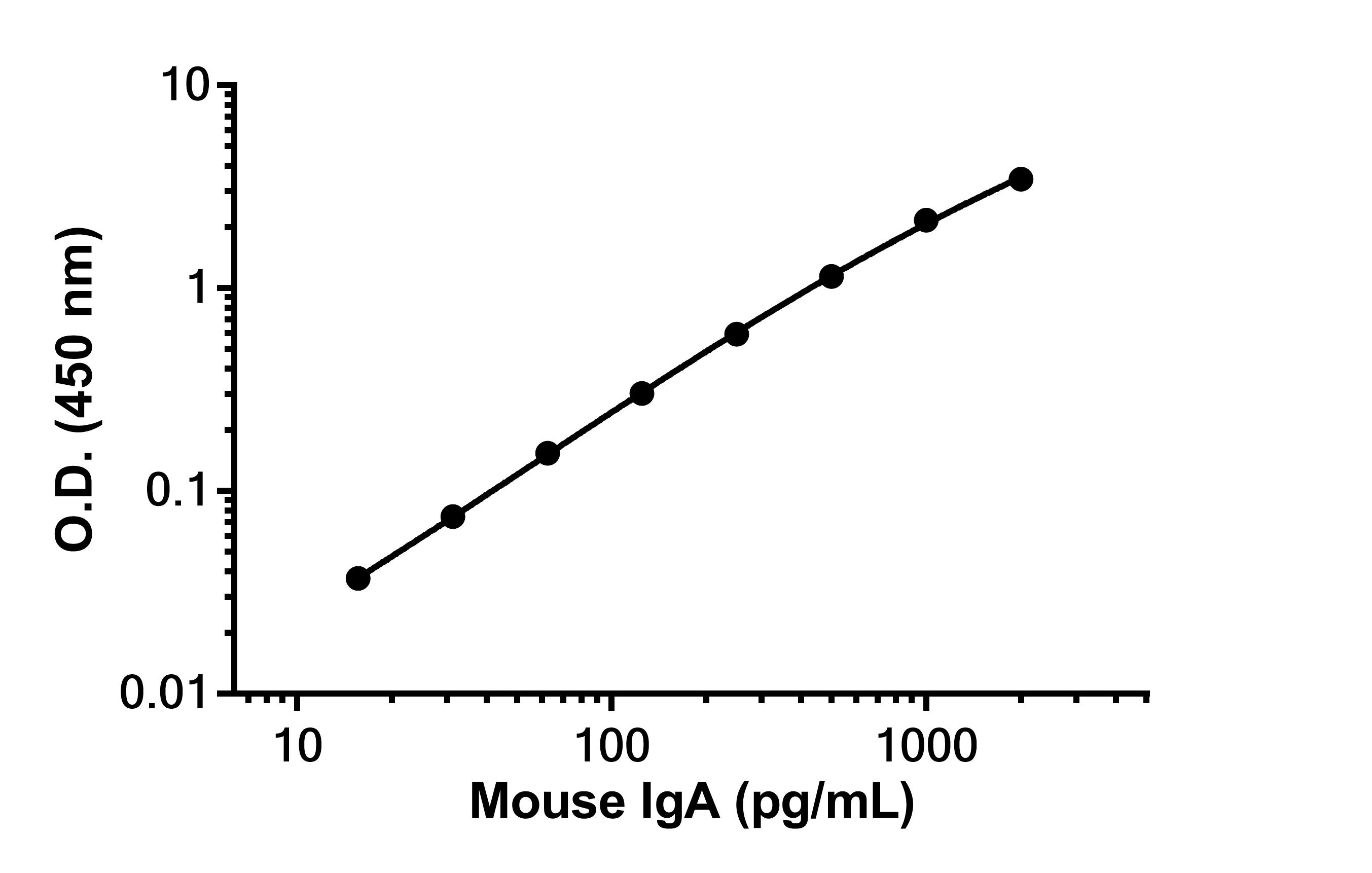 Sandwich ELISA - Anti-IgA antibody [EPR25681-94] - BSA and Azide free (Detector) (AB305149)