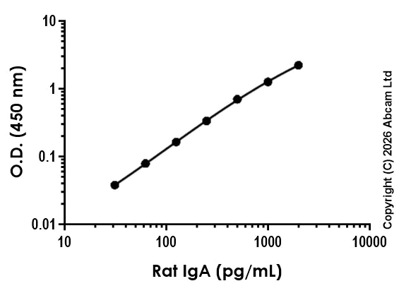 Sandwich ELISA - Anti-IgA antibody [EPR30654-61] - BSA and Azide free (Capture) (AB325609)