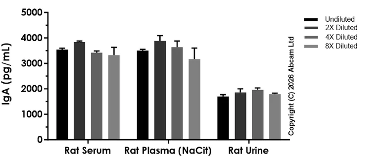Sandwich ELISA - Anti-IgA antibody [EPR30654-61] - BSA and Azide free (Capture) (AB325609)