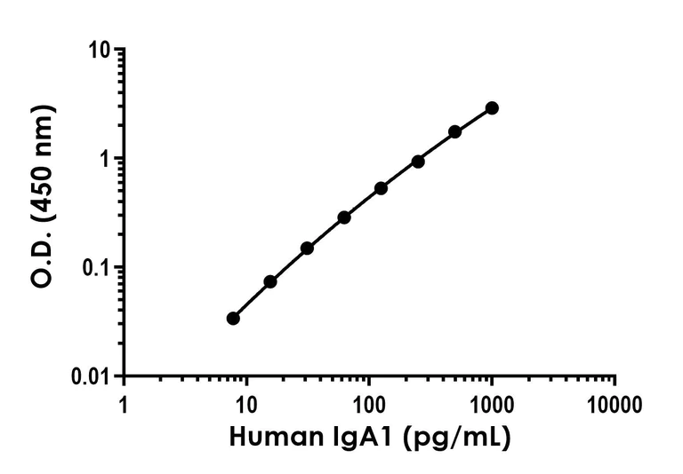 Sandwich ELISA - Anti-IgA1 antibody [EPR26775-52] - BSA and Azide free (Detector) (AB312874)