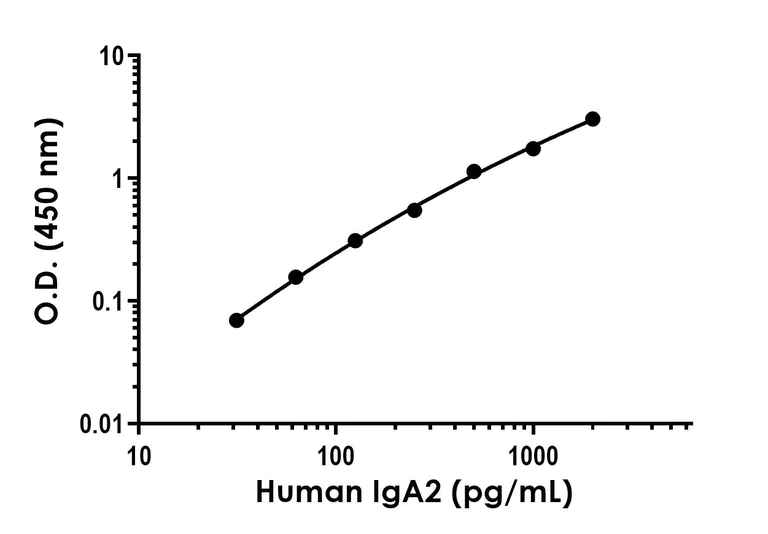 Sandwich ELISA - Anti-IgA2 antibody [EPR26776-34] - BSA and Azide free (Capture) (AB309577)