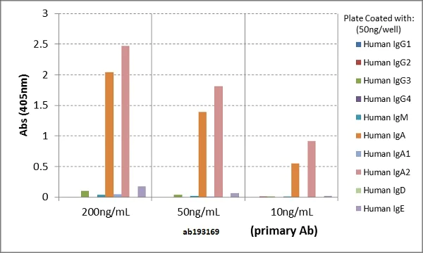 ELISA - Anti-IgA2 antibody [RM125] (AB193169)