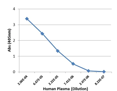 Sandwich ELISA - Anti-IgA2 antibody [RM125] (AB193169)