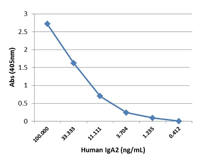 Sandwich ELISA - Anti-IgA2 antibody [RM125] (AB193169)