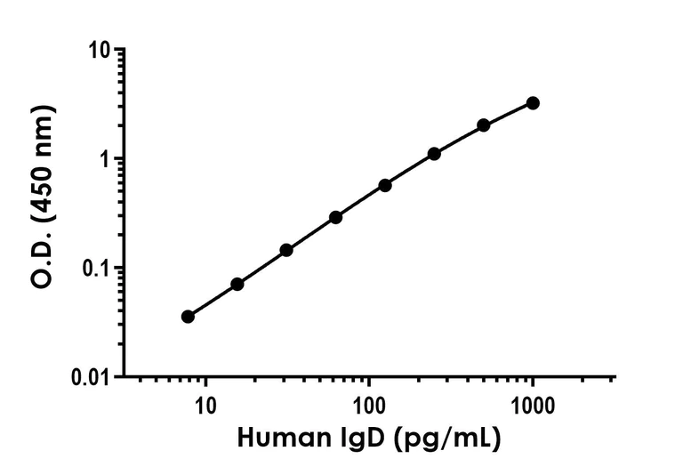 Sandwich ELISA - Anti-IgD antibody [EPR26760-94] - BSA and Azide free (Detector) (AB316831)