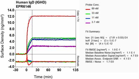OI-RD Scanning - Anti-IgD antibody [EPR6146] (AB124795), expandable thumbnail