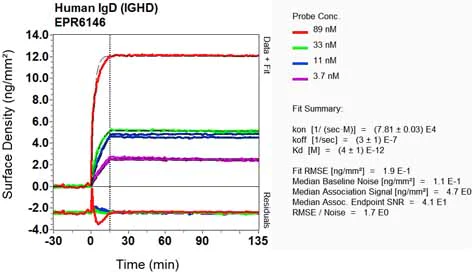 OI-RD Scanning - Anti-IgD antibody [EPR6146] (AB124795)