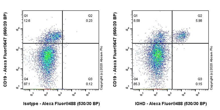 Flow Cytometry - Anti-IgD antibody [IA6-2] (AB235125)