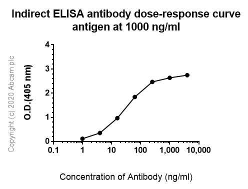 Indirect ELISA - Anti-IgD antibody [IA6-2] (AB235125)