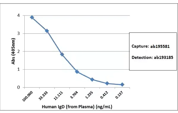 Sandwich ELISA - Anti-IgD antibody [RM123] (AB195581)