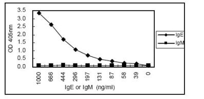Sandwich ELISA - Anti-IgE antibody [4C3] (AB106494)