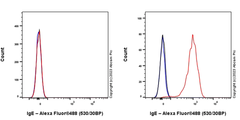 Flow Cytometry (Intracellular) - Anti-IgE antibody [EPR26777-14] - BSA and Azide free (AB309142)
