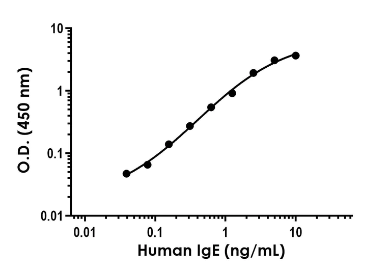 Sandwich ELISA - Anti-IgE antibody [EPR26777-55] - BSA and Azide free (Detector) (AB315413)