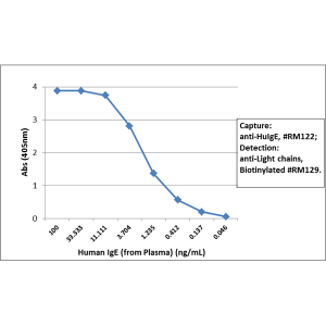 Sandwich ELISA - Anti-IgE antibody [RM122] (AB195580)