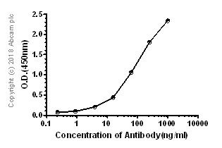 ELISA - Anti-IGF1 + IGF2 antibody [EPR5098(2)] (AB133542)