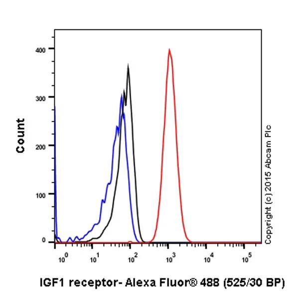 Flow Cytometry - Anti-IGF1 Receptor antibody [EPR19322] (AB182408)