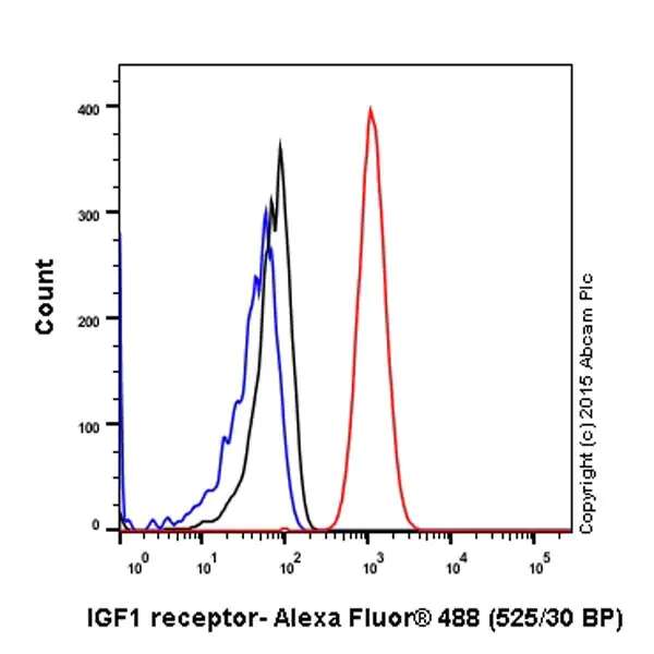 Flow Cytometry - Anti-IGF1 Receptor antibody [EPR19322] - BSA and Azide free (AB232380)