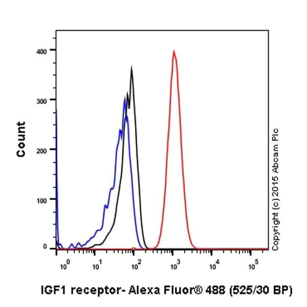 Flow Cytometry (Intracellular) - Anti-IGF1 Receptor antibody [EPR19322] - BSA and Azide free (AB232380)