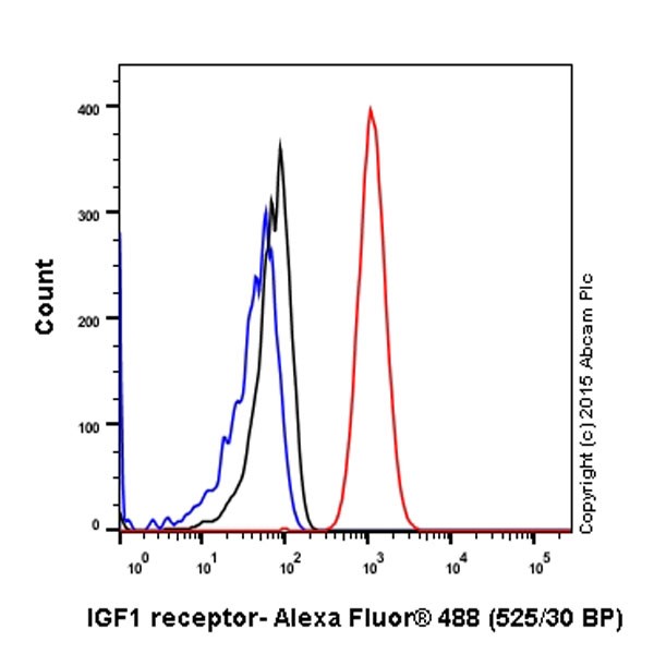 Flow Cytometry (Intracellular) - Anti-IGF1 Receptor antibody [EPR19322] - Low endotoxin, Azide free (AB246702), expandable thumbnail