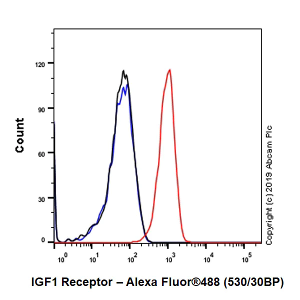 Flow Cytometry - Anti-IGF1 Receptor antibody [EPR23027-80] - BSA and Azide free (AB267344)