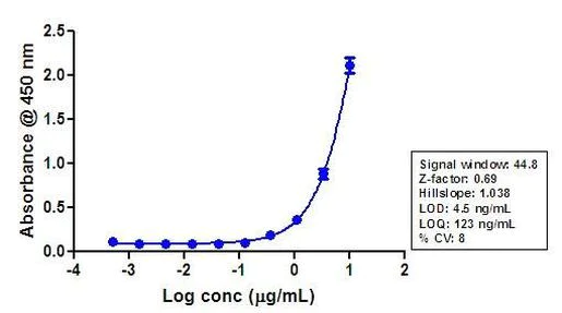 ELISA - Anti-IGF1 Receptor antibody [RP23040008] (AB308002)
