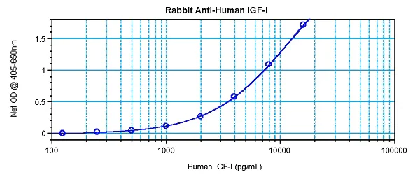 Sandwich ELISA - Anti-IGF1+IGF2 antibody (AB9572)
