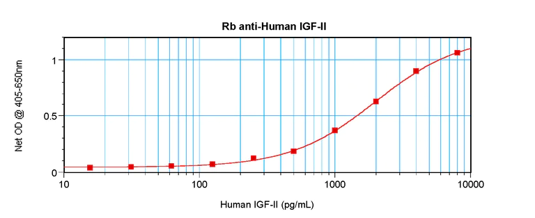 Sandwich ELISA - Anti-IGF2 antibody (AB9574)