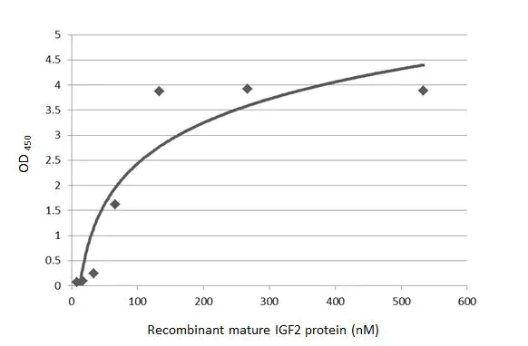 Indirect ELISA - Anti-IGF2 antibody [HL1982] (AB308214)
