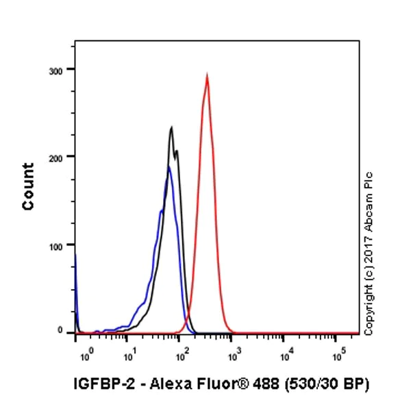 Flow Cytometry (Intracellular) - Anti-IGFBP2 antibody [EPR18012-257] (AB188200)