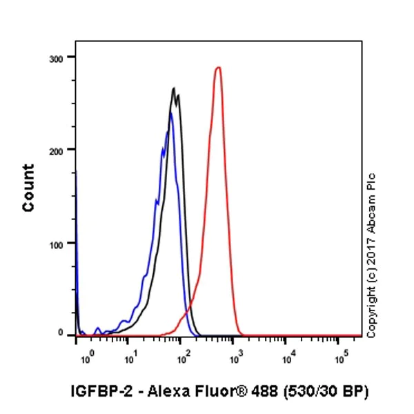 Flow Cytometry (Intracellular) - Anti-IGFBP2 antibody [EPR18012-257] (AB188200)