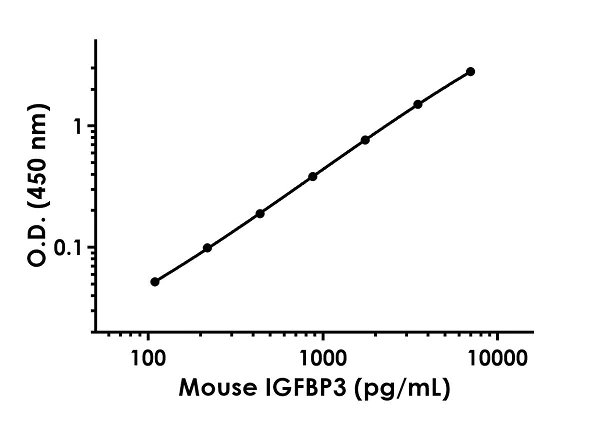 Sandwich ELISA - Anti-IGFBP3 antibody [EPR22152-62] - BSA and Azide free (Detector) (AB259594)