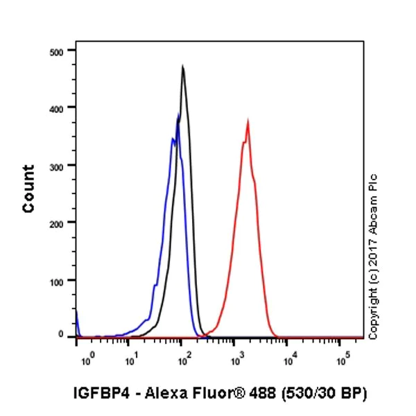 Flow Cytometry (Intracellular) - Anti-IGFBP4 antibody [EPR19762] - BSA and Azide free (AB251435)