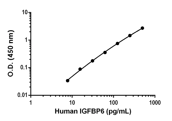 Sandwich ELISA - Anti-IGFBP6 antibody [EPR21809-135] - BSA and Azide free (Detector) (AB245098)