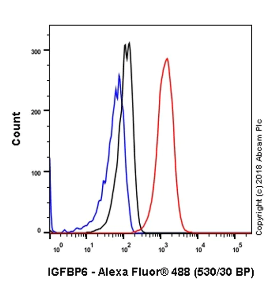 Flow Cytometry (Intracellular) - Anti-IGFBP6 antibody [EPR21809] - BSA and Azide free (AB233690)