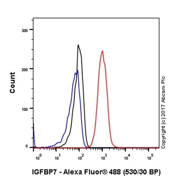 Flow Cytometry (Intracellular) - Anti-IGFBP7 antibody [EPR11912(B)] - BSA and Azide free (AB202765)