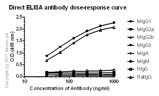 ELISA - Anti-IgG1 antibody [MIGG-108] (AB133468), expandable thumbnail
