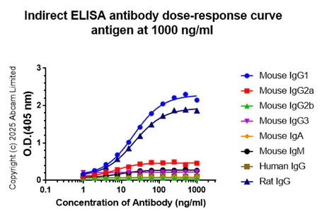 Indirect ELISA - Anti-IgG1 antibody [MIGG-108] (AB133468)
