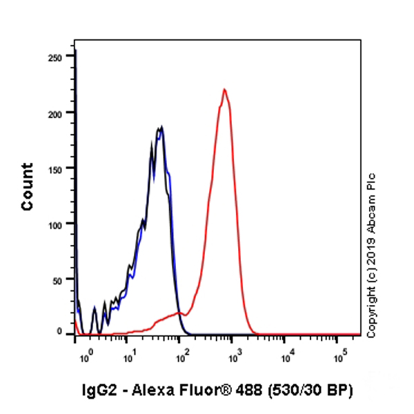 Flow Cytometry (Intracellular) - Anti-IgG2 antibody [EPR4418] (AB134050), expandable thumbnail