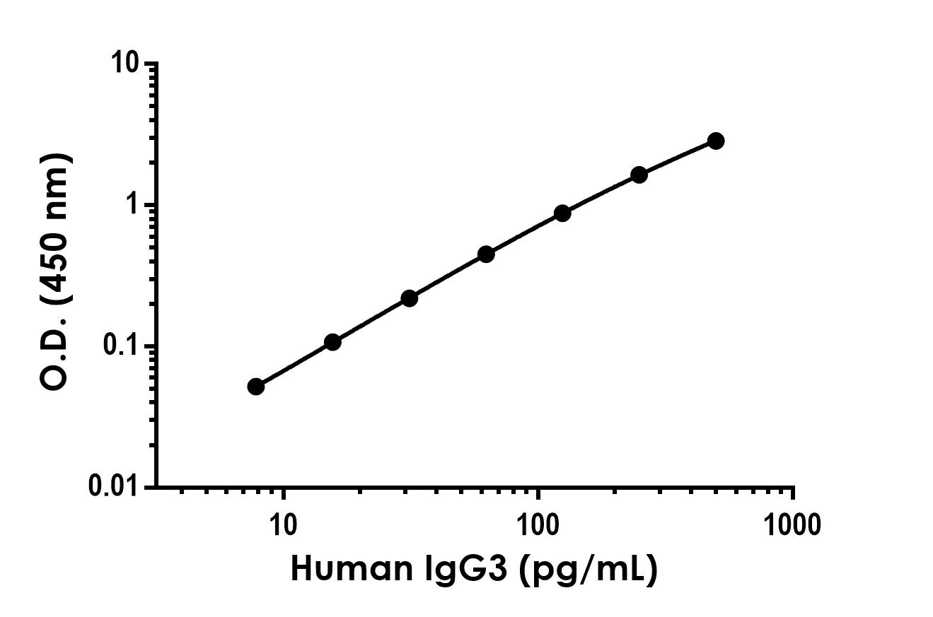 Sandwich ELISA - Anti-IgG3 antibody [EPR26763-67] - BSA and Azide free (Capture) (AB314155)