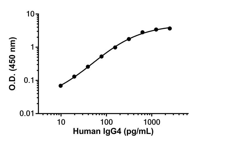 Sandwich ELISA - Anti-IgG4 antibody [EPR26764-24] - BSA and Azide free (Detector) (AB309231)
