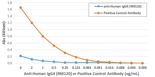 ELISA - Anti-IgG4 antibody [RM120] (AB238320)