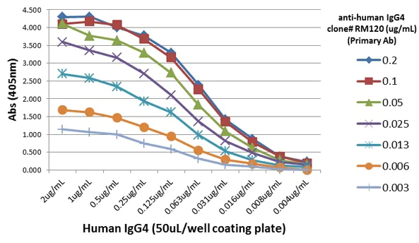 ELISA - Anti-IgG4 antibody [RM120] (AB238320)