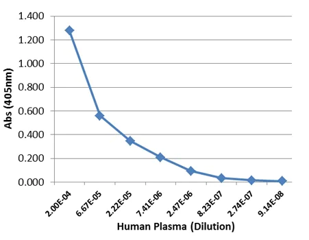 ELISA - Anti-IgG4 antibody [RM120] (AB238320)