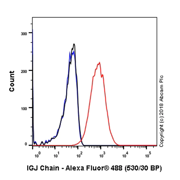Flow Cytometry (Intracellular) - Anti-IGJ antibody [SP105] (AB105229)