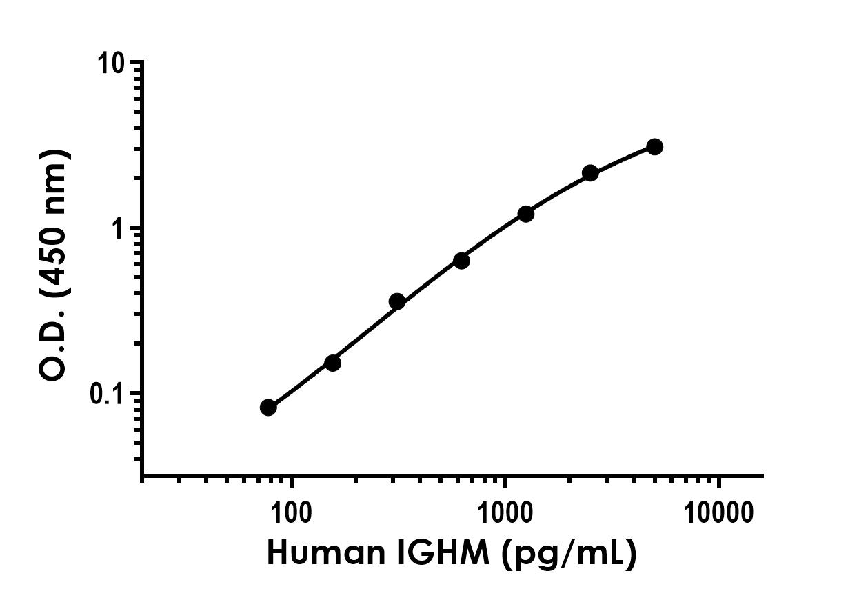 Sandwich ELISA - Anti-IgM antibody [EPR20731-259] - BSA and Azide free (Detector) (AB281109)