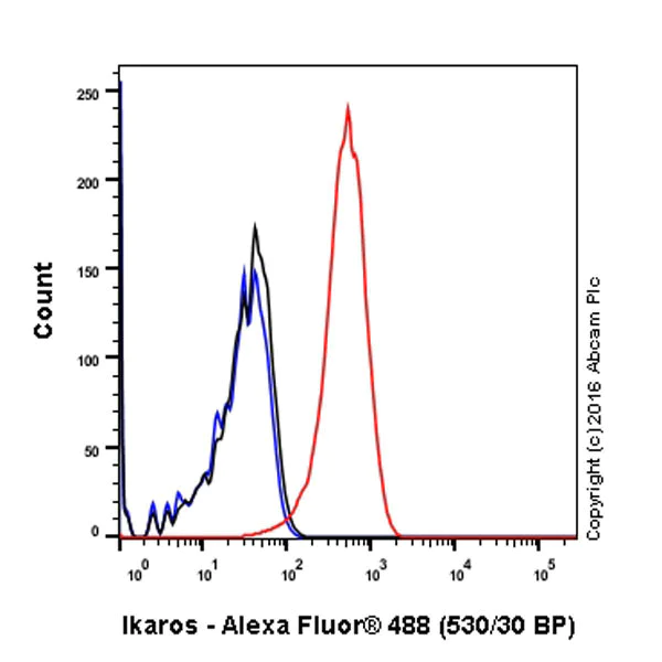 Flow Cytometry (Intracellular) - Anti-Ikaros antibody [EPR13791] - BSA and Azide free (AB206644)