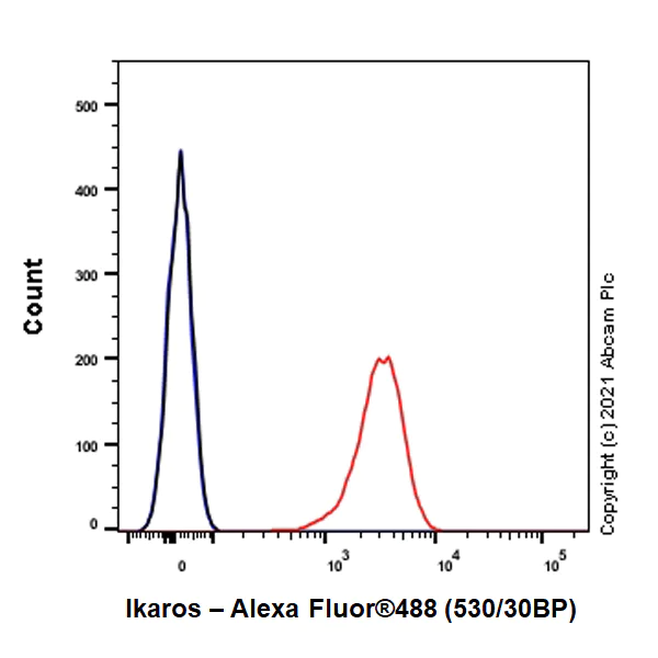 Flow Cytometry (Intracellular) - Anti-Ikaros antibody [EPR25259-176] (AB300405)